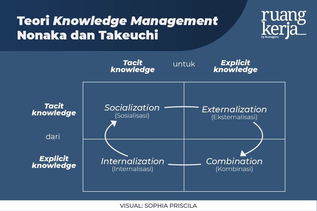 Knowledge Management: Pengertian, Teori, Dan Manfaatnya